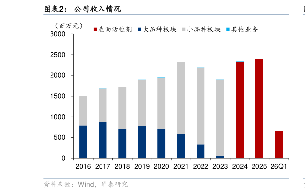 如何解释公司收入情况