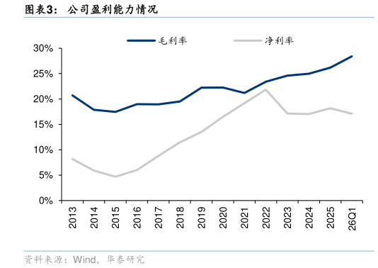各位网友请教一下公司盈利能力情况