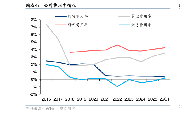 怎样理解公司费用率情况
