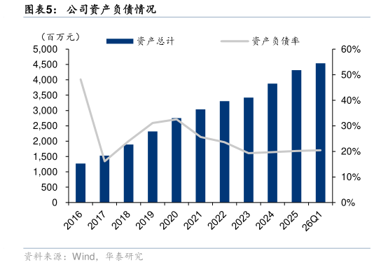 你知道公司资产负债情况