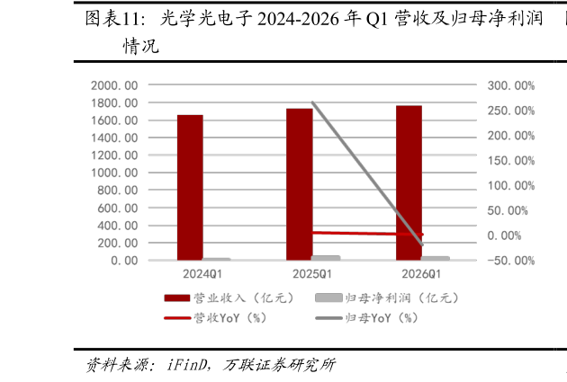想关注一下光学光电子 2024-2026 年 Q1 营收及归母净利润
