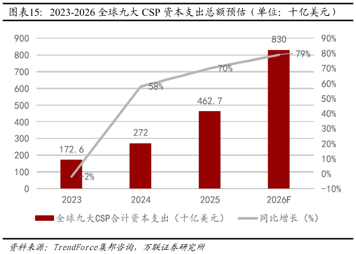 谁知道2023-2026 全球九大 CSP 资本支出总额预估（单位：十亿美元）