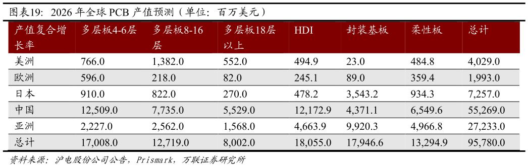 如何解释2026 年全球 PCB 产值预测（单位：百万美元）