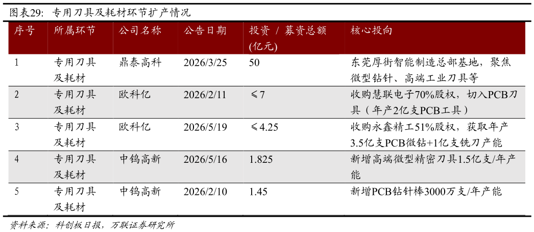 一起讨论下专用刀具及耗材环节扩产情况 