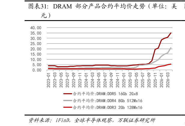 想关注一下DRAM 部分产品合约平均价走势（单位：美