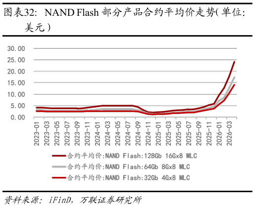 如何了解NAND Flash 部分产品合约平均价走势（单位：