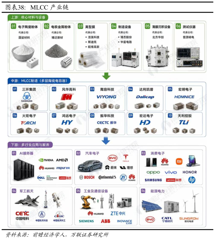 如何解释MLCC 产业链