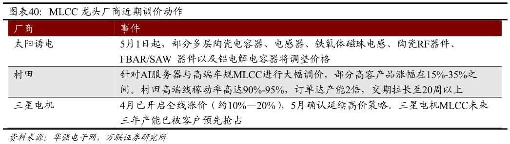 谁能回答MLCC 龙头厂商近期调价动作 