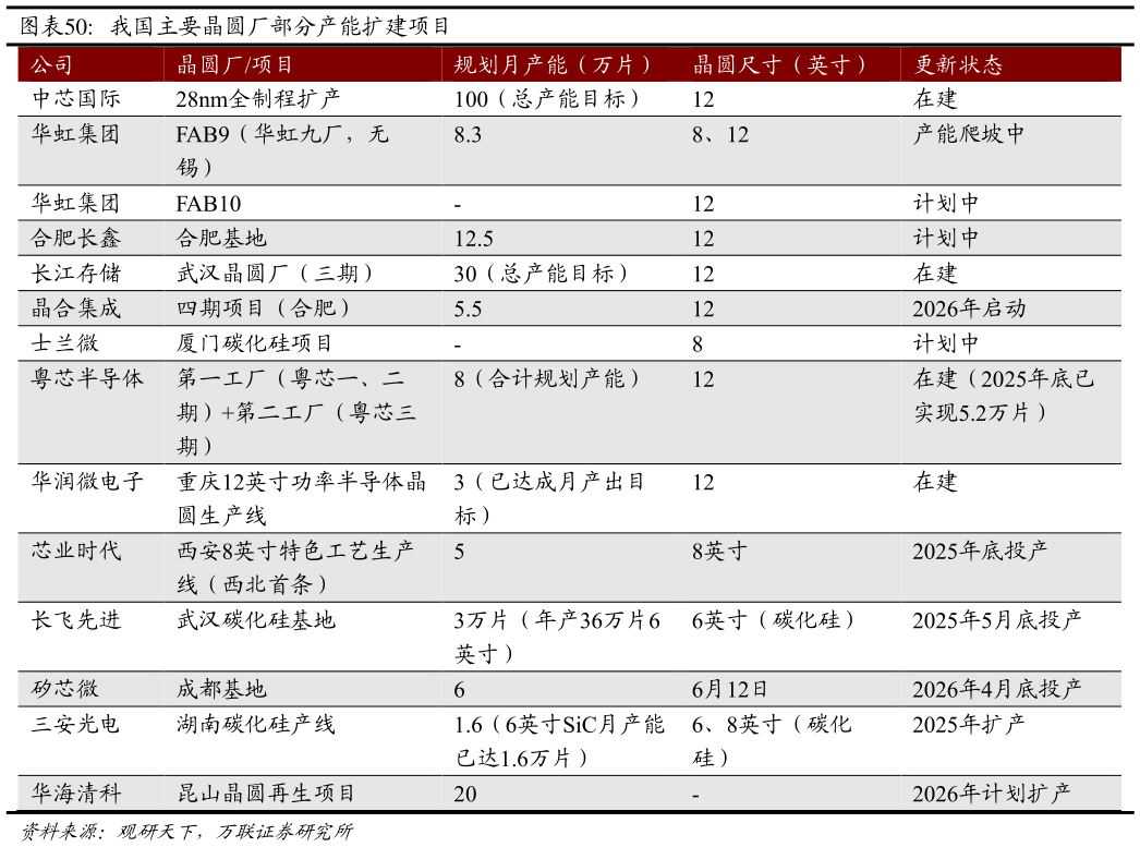 谁知道我国主要晶圆厂部分产能扩建项目 
