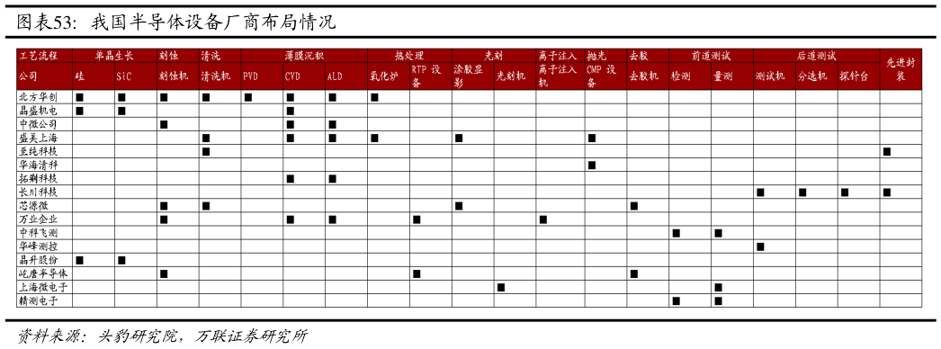 如何才能我国半导体设备厂商布局情况