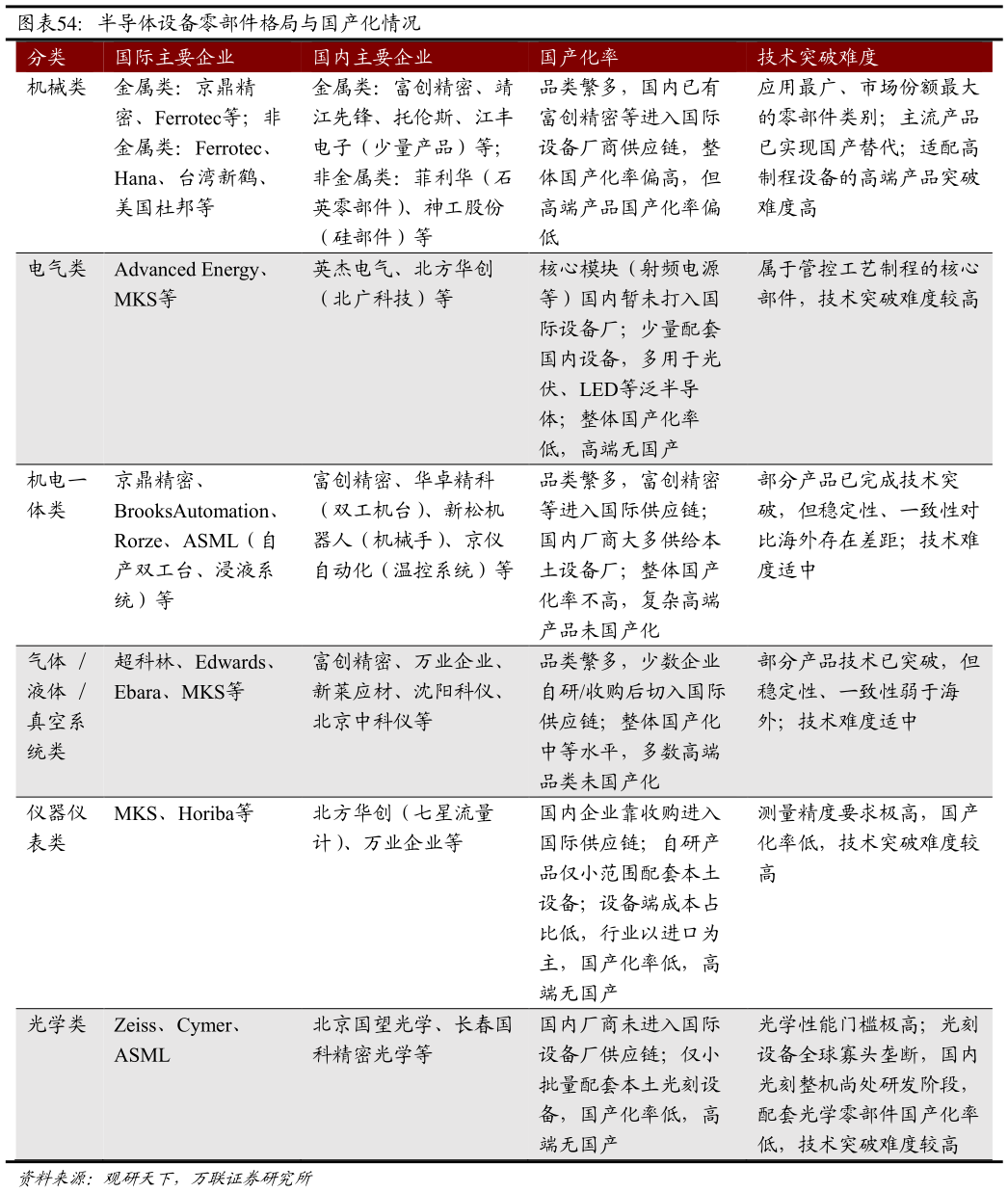 如何看待半导体设备零部件格局与国产化情况 