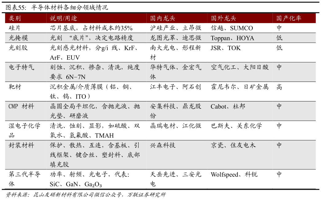 谁能回答半导体材料各细分领域情况 