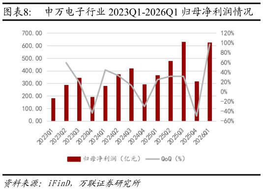 如何了解申万电子行业 2023Q1-2026Q1 归母净利润情况