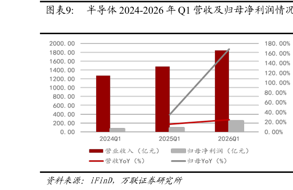 我想了解一下半导体 2024-2026 年 Q1 营收及归母净利润情况  消费电子 2024-2026 年 Q1 营收及归母净利润