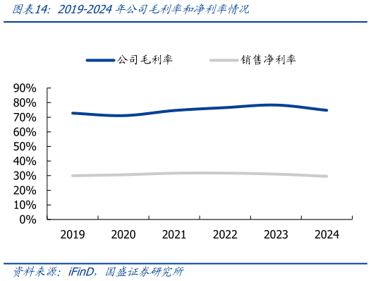 如何解释2019-2024年公司毛利率和净利率情况