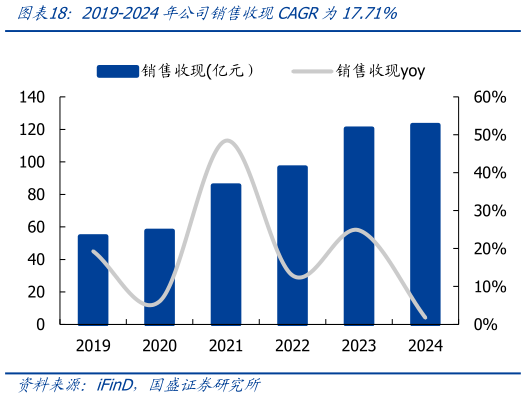 怎样理解2019-2024年公司销售收现CAGR为17.71%