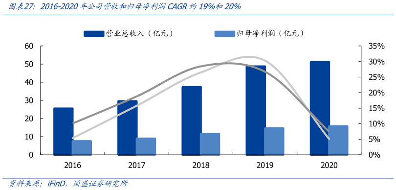 怎样理解2016-2020年公司营收和归母净利润CAGR约19%和20%