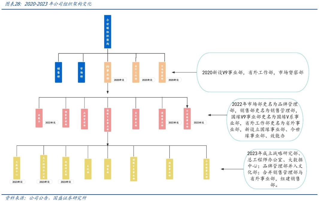 咨询下各位2020-2023年公司组织架构变化