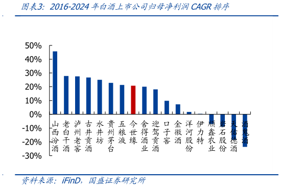 谁能回答2016-2024年白酒上市公司归母净利润CAGR排序