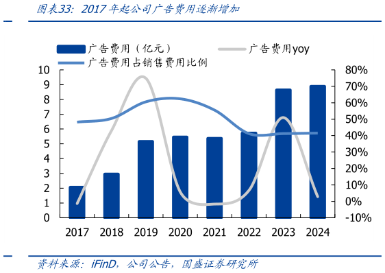 我想了解一下2017年起公司广告费用逐渐增加