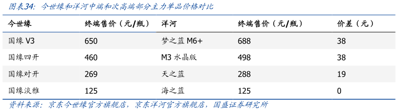 请问一下今世缘和洋河中端和次高端部分主力单品价格对比