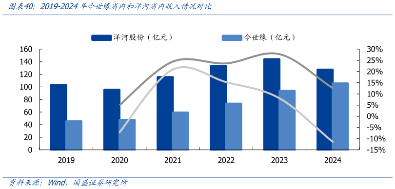如何才能2019-2024年今世缘省内和洋河省内收入情况对比