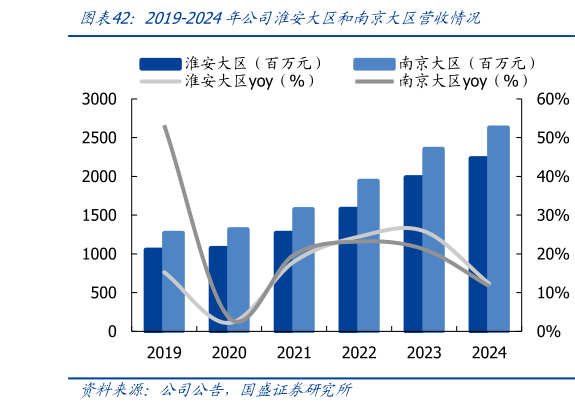 如何了解2019-2024年公司淮安大区和南京大区营收情况