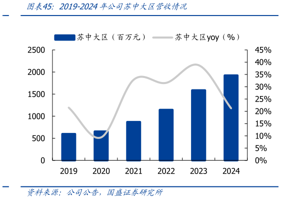 谁能回答2019-2024年公司苏中大区营收情况