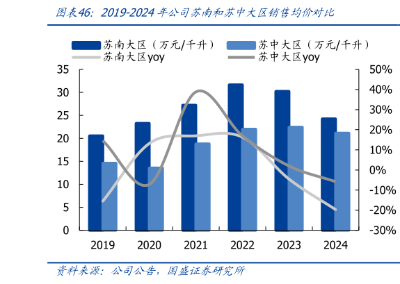 如何了解2019-2024年公司苏南和苏中大区销售均价对比