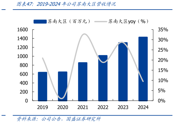 如何了解2019-2024年公司苏南大区营收情况