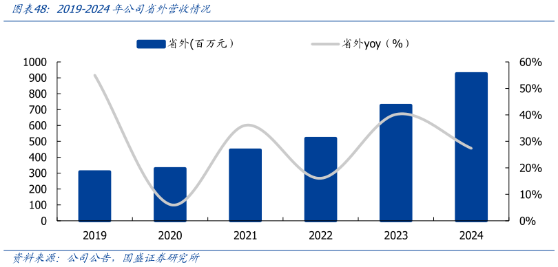 你知道2019-2024年公司省外营收情况