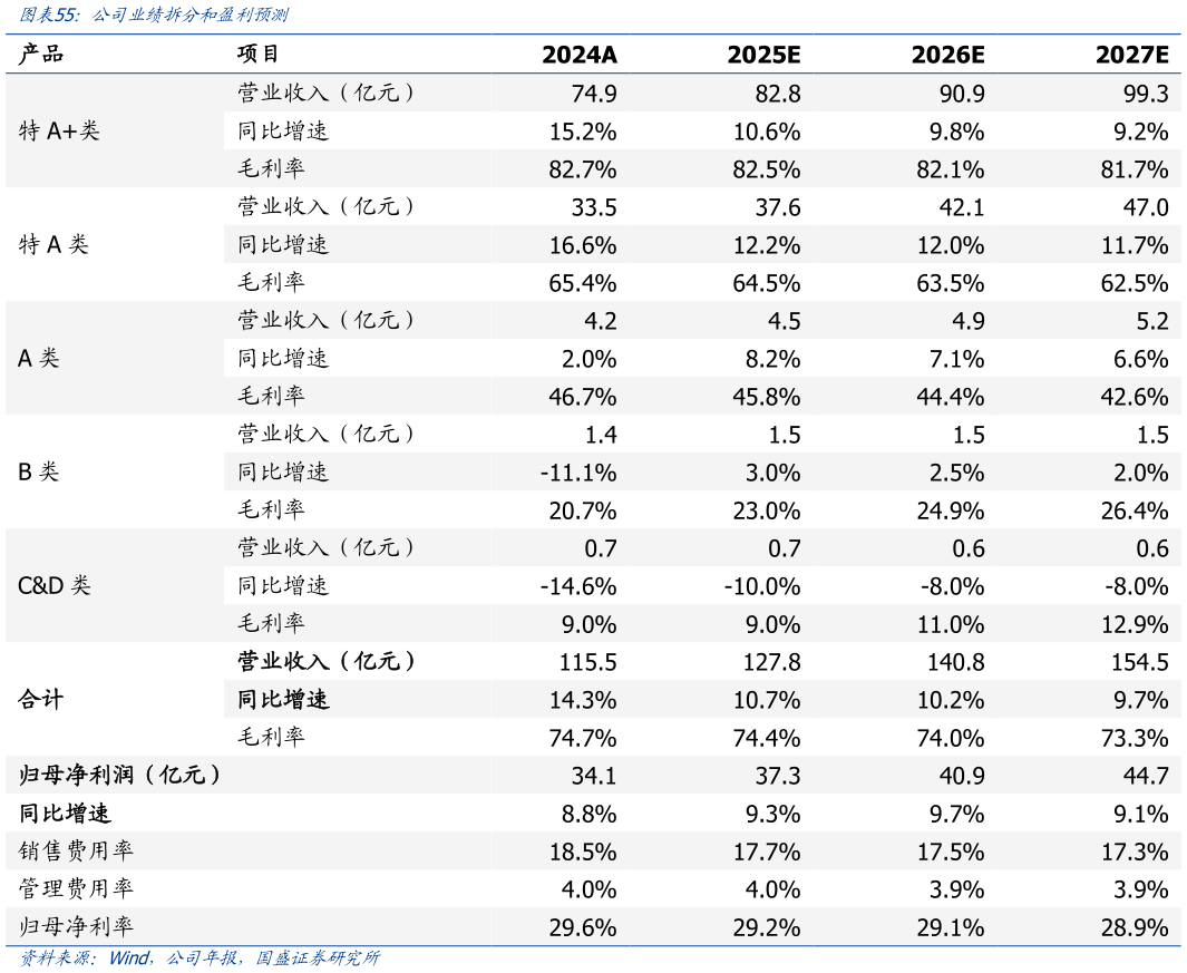 我想了解一下公司业绩拆分和盈利预测