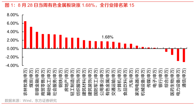 如何了解8 月 28 日当周有色金属板块涨 1.68%，全行业排名第 15
