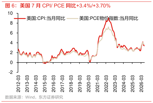 你知道美国 7 月 CPI PCE 同比3.4%3.70% 