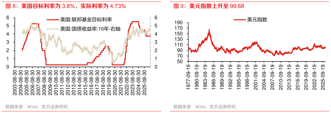 谁能回答美元指数上升至 99.68