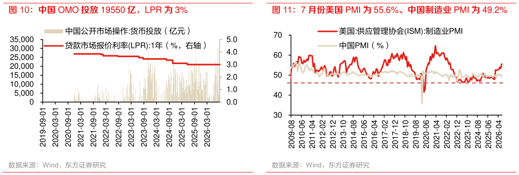 怎样理解7 月份美国 PMI 为 55.6%、中国制造业 PMI 为 49.2%