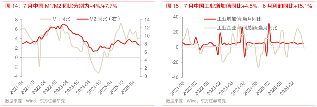 咨询大家7 月中国工业增加值同比4.5%，6 月利润同比15.1%