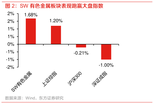 谁知道SW 有色金属板块表现跑赢大盘指数 