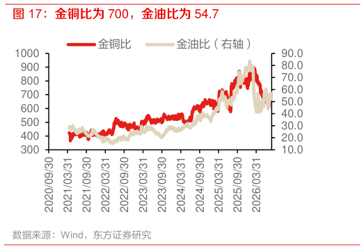 想问下各位网友金铜比为 700，金油比为 54.7