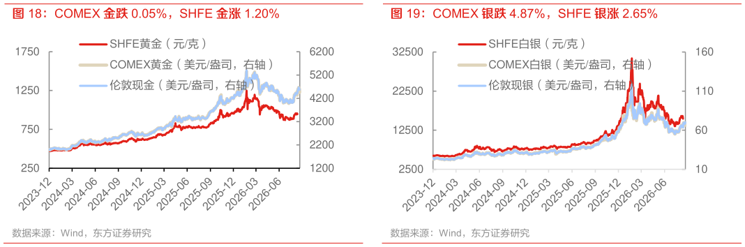 想问下各位网友COMEX 银跌 4.87%，SHFE 银涨 2.65%