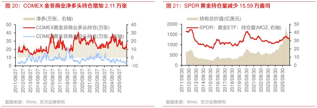 如何才能COMEX 金非商业净多头持仓增加 2.11 万张