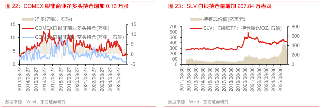 如何了解SLV 白银持仓量增加 207.84 万盎司