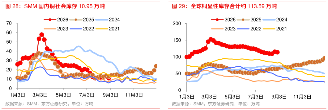 想问下各位网友全球铜显性库存合计约 113.59 万吨