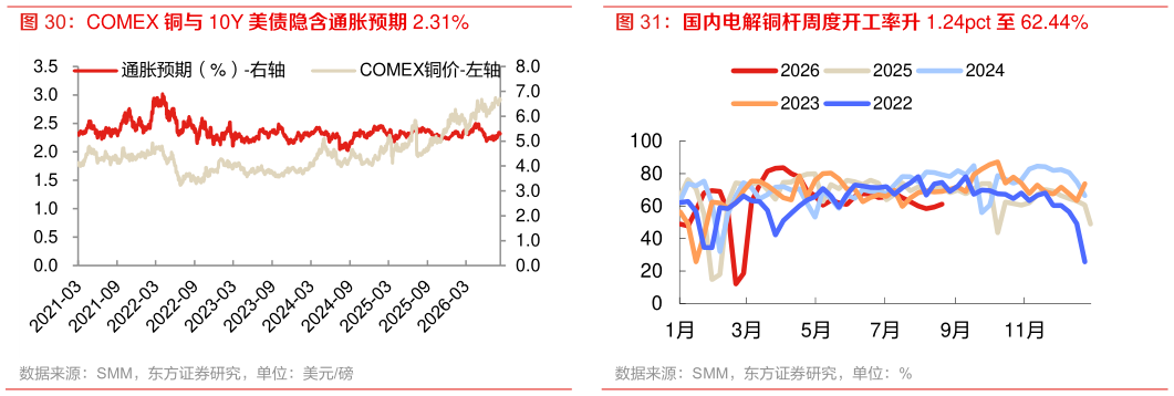 一起讨论下国内电解铜杆周度开工率升 1.24pct 至 62.44%