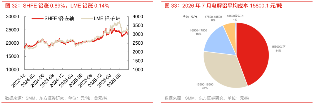 怎样理解SHFE 铝涨 0.89%，LME 铝涨 0.14%