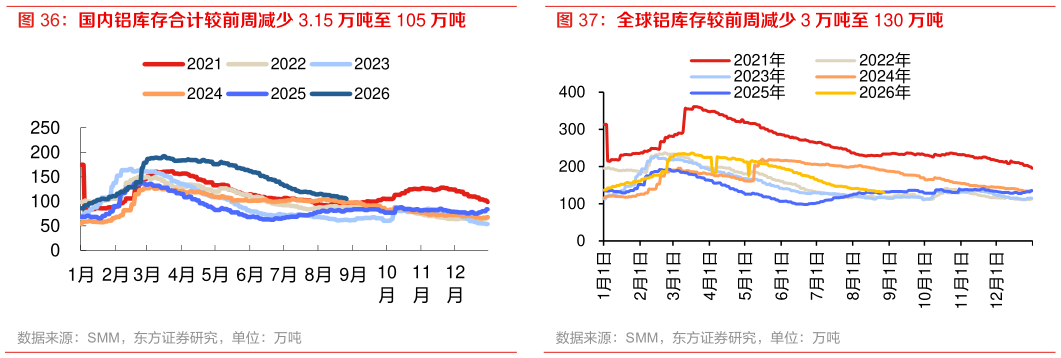 怎样理解全球铝库存较前周减少 3 万吨至 130 万吨