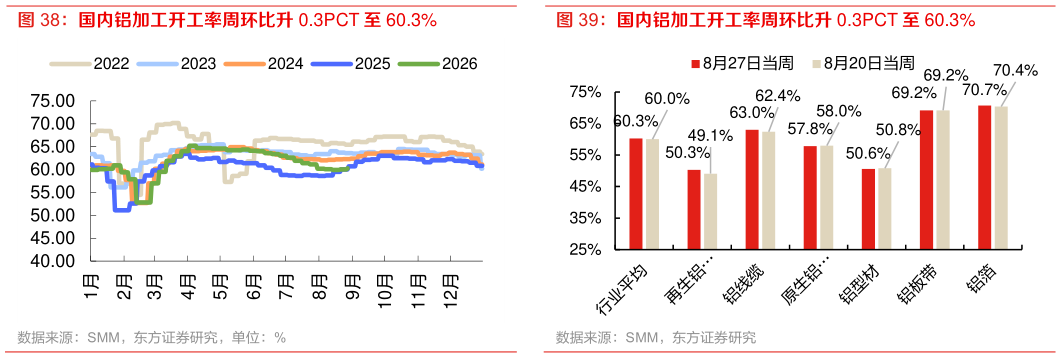 如何看待国内铝加工开工率周环比升 0.3PCT 至 60.3% 国内铝加工开工率周环比升 0.3PCT 至 60.3%