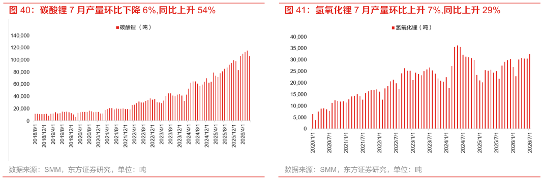 谁能回答氢氧化锂 7 月产量环比上升 7%,同比上升 29%
