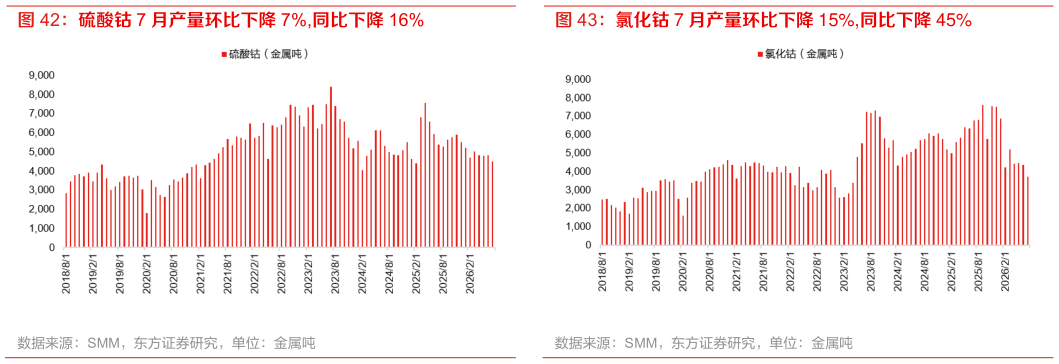 我想了解一下硫酸钴 7 月产量环比下降 7%,同比下降 16% 氯化钴 7 月产量环比下降 15%,同比下降 45%