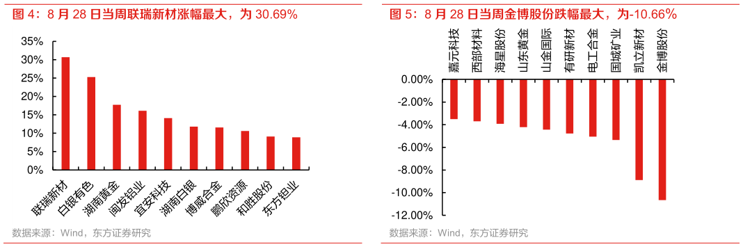 如何看待8 月 28 日当周金博股份跌幅最大，为-10.66%